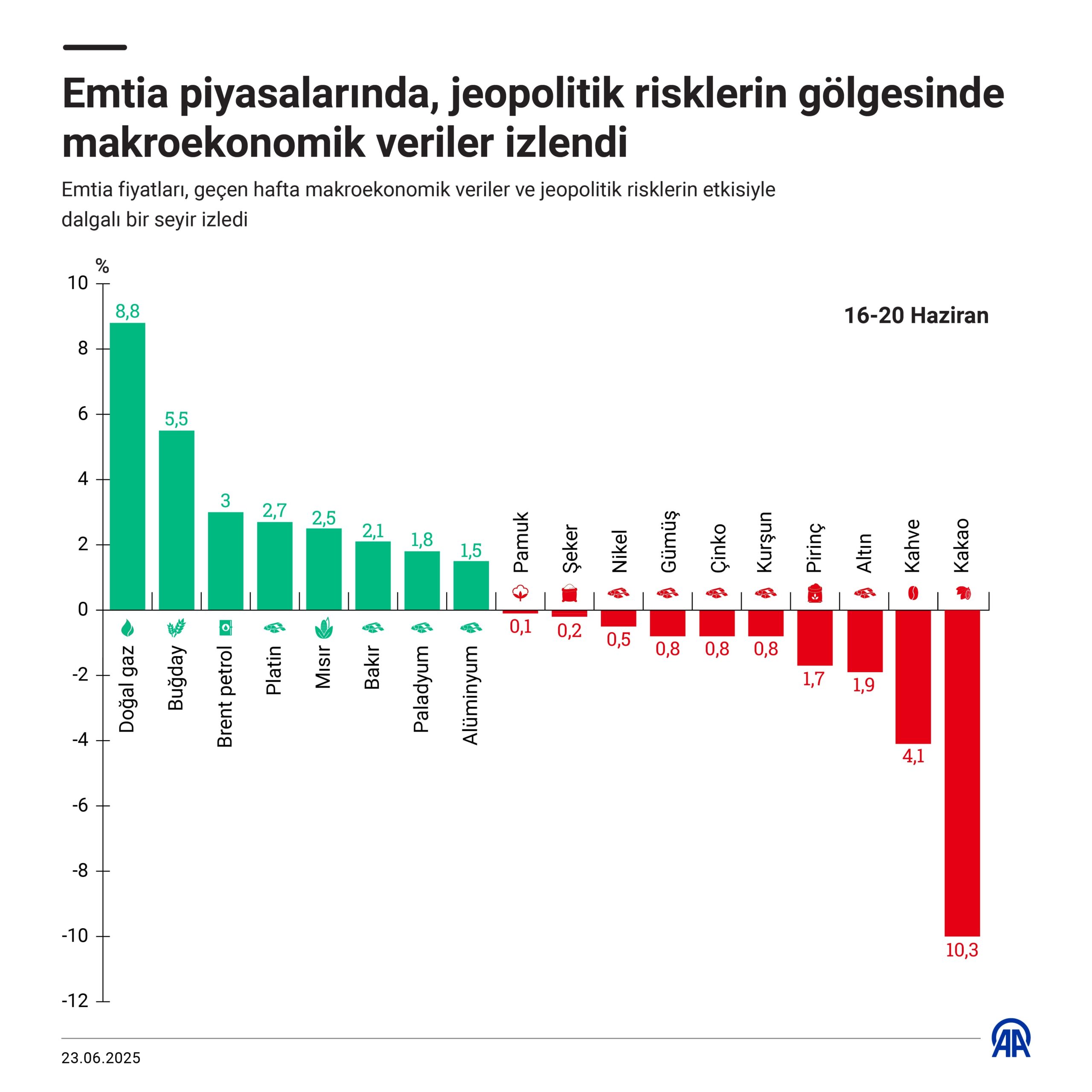 Emtia Fiyatları Üzerindeki Etkiler